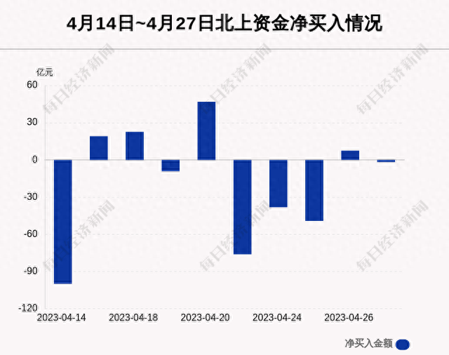 每经操盘必知（晚间版）丨北向最近买入中国平安5.04亿；龙虎榜资金抢筹光启技术1.54亿；美股Meta涨逾12%，Q1营收超预期