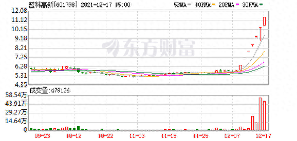 蓝科高新（601798）龙虎榜揭秘（12-22）