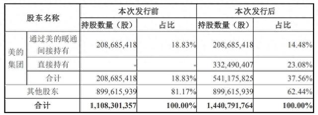 向美的定增募资14.73亿元后，合康新能的未来能否更“美的”