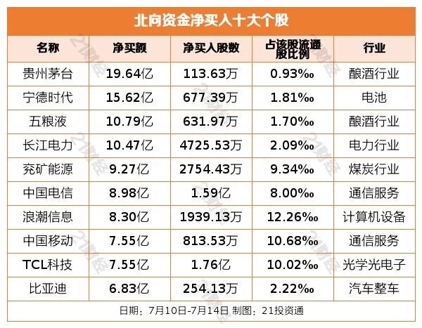 大幅加仓近200亿！北向资金上周连续净买入，重点增持酿酒行业（名单）