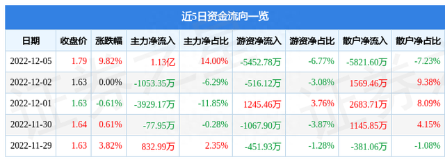 12月5日海航控股涨停分析：民航，参股保险，自贸区概念热股