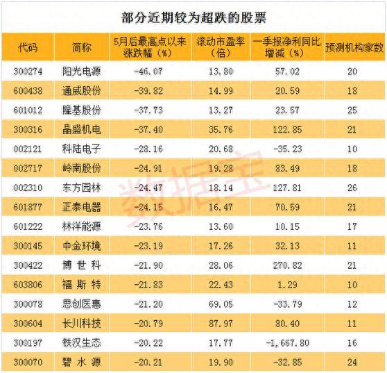 细数股价大跌前夕仍有大量机构推荐的股票，你中招了么