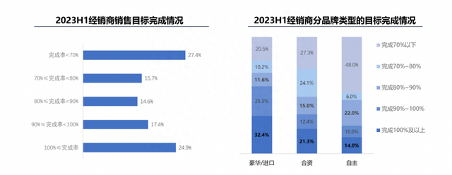 新车价格剧烈波动：上半年经销商持续亏损，盈利面不足四成