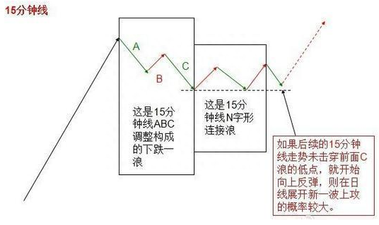 大道至简！持续20年，每年盈利80%！只依靠一招“15分钟K线”精准战法，富贵再逼人