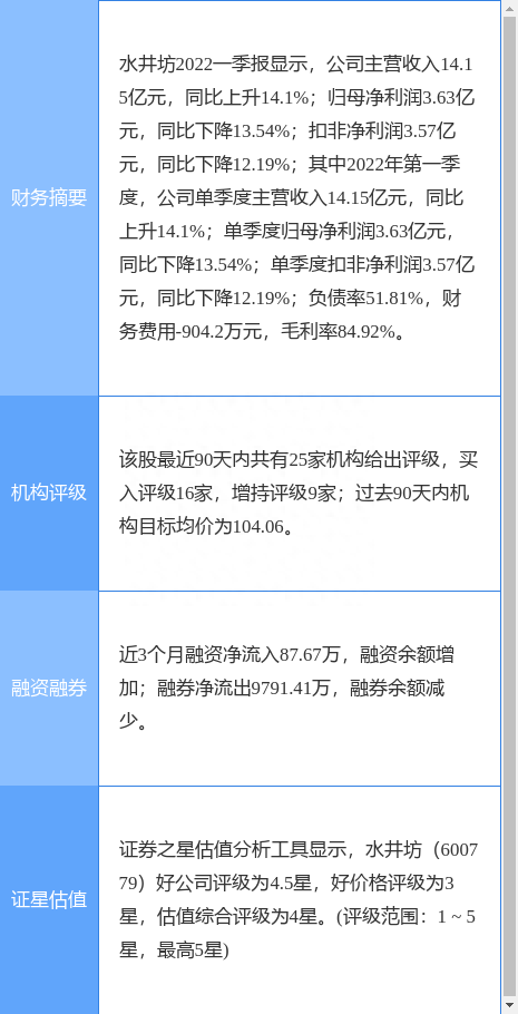 水井坊涨8.35%，东方证券二日前给出“买入”评级，目标价89.59元