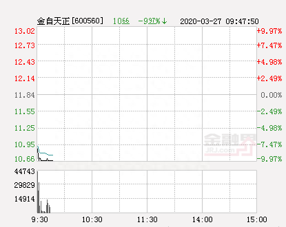 快讯：金自天正跌停 报于10.66元