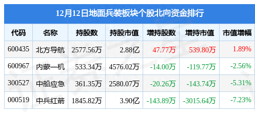 地面兵装板块12月12日涨0.14%，捷强装备领涨，主力资金净流出1.59亿元