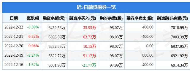 六国化工（600470）12月22日主力资金净卖出490.28万元