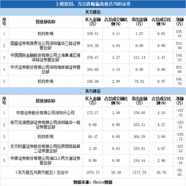 多主力现身龙虎榜，绿景控股下跌8.85%（12-24）