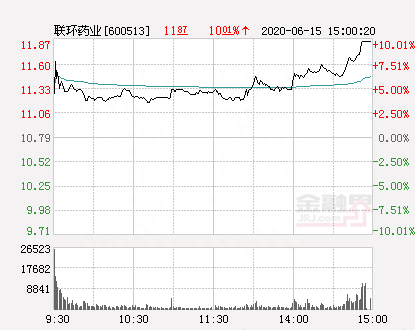 快讯：联环药业涨停 报于11.87元