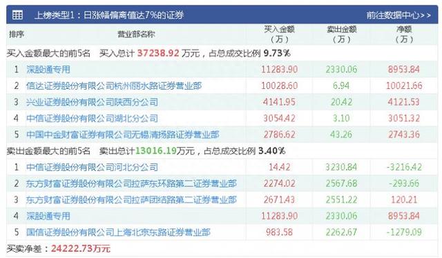 这家公司三季报业绩预增逾34倍，北向资金大幅买入，尾盘强势涨停（附股）