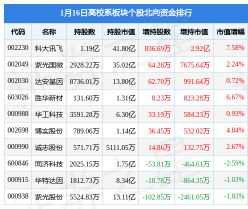 高校系板块1月16日涨1.8%，华海清科领涨，主力资金净流入1.29亿元