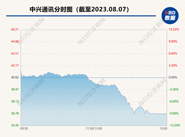 中兴通讯闪崩触及跌停！一营业部净卖出5.64亿元，发生了什么