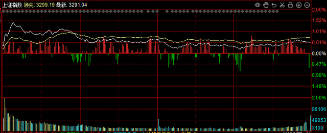 巨丰复盘：沪指摸高3300点 金融地产冲高回落