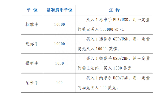 外汇交易赚钱必知的“点”、“手”、“对”