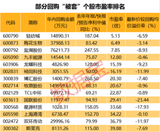 两天回购近7亿，光伏龙头业绩股价狂飙！回购“被套”的业绩暴增股出炉