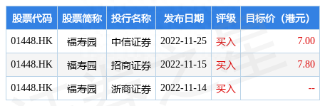 福寿园(01448.HK)尾盘涨超6%，截至发稿，涨5.36%，报5.9港元，成交额2736.86万港元