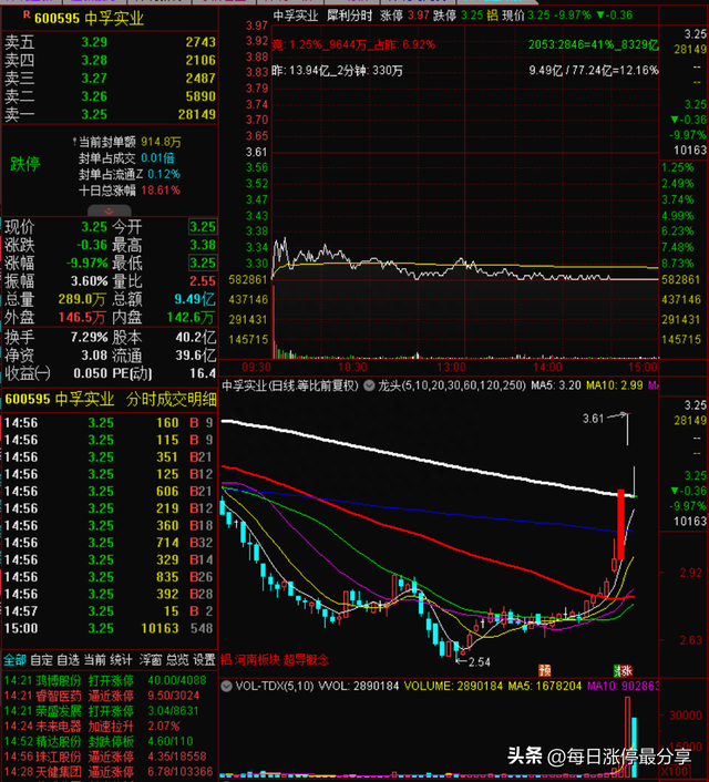 涨停复盘：太平洋被小鳄鱼盯上，狂买2.13亿！机构也怼了1.51亿