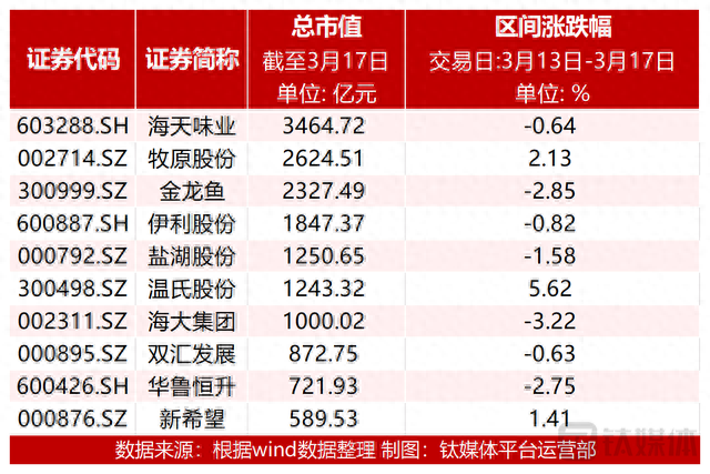 【资本市场农业板块周报】一个月股价翻倍，万辰生物发布风险提示；动物保健、渔业板块跌幅居前；4只个股涨幅超10%