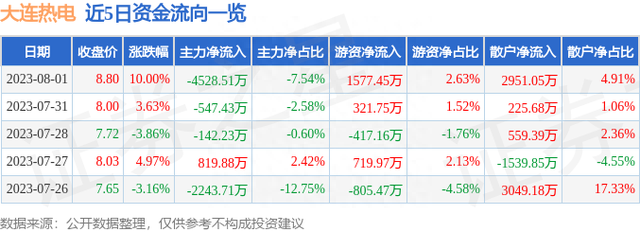 8月1日大连热电涨停分析：电力体制改革，PET复合铜箔，可降解塑料概念热股