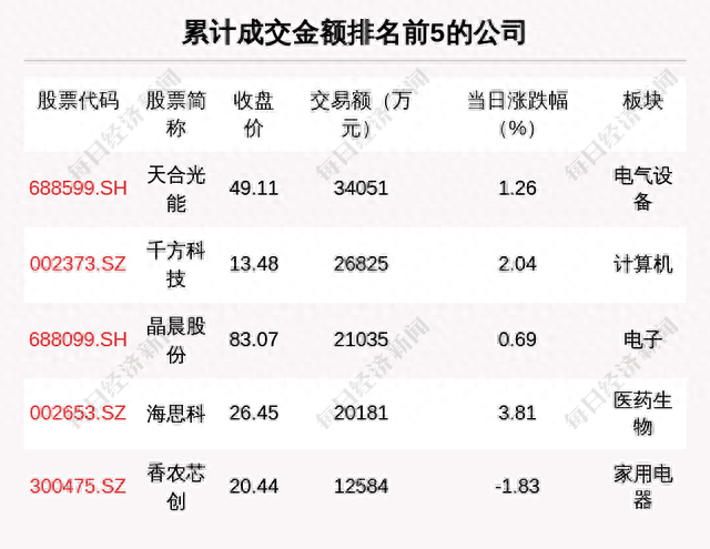 每经操盘必知（晚间版）丨北向最近买入中国平安5.04亿；龙虎榜资金抢筹光启技术1.54亿；美股Meta涨逾12%，Q1营收超预期