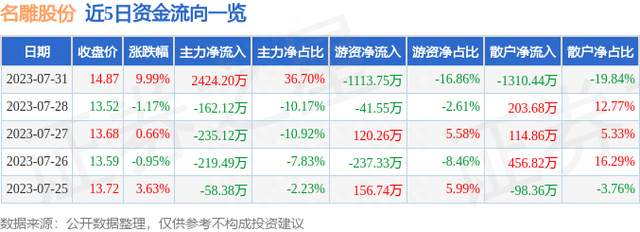 7月31日名雕股份涨停分析：装修装饰概念热股