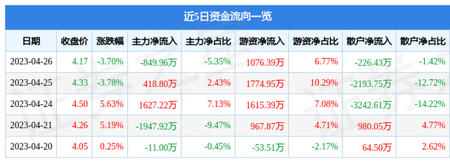 世纪瑞尔（300150）4月26日主力资金净卖出849.96万元