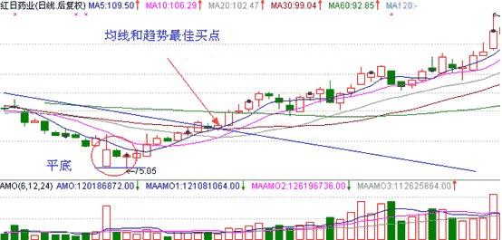 出现“平底”形态，跑步入场