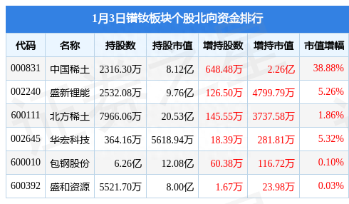 镨钕板块1月3日涨2.84%，中国稀土领涨，主力资金净流入2.51亿元