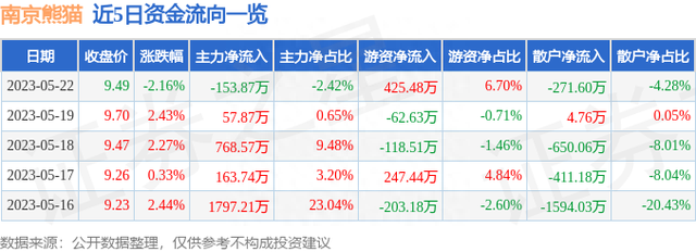 南京熊猫（600775）5月22日主力资金净卖出153.87万元