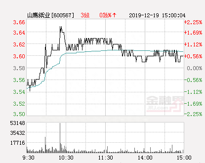 山鹰纸业大幅拉升1.96% 股价创近2个月新高