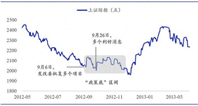 以史为鉴，“政策底”之后多久是“市场底”