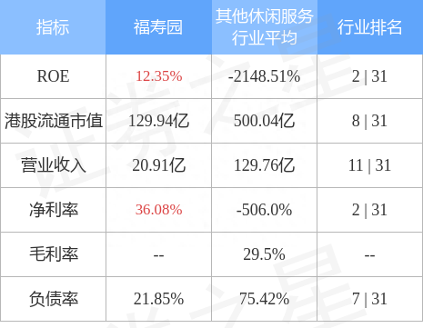 福寿园(01448.HK)尾盘涨超6%，截至发稿，涨5.36%，报5.9港元，成交额2736.86万港元