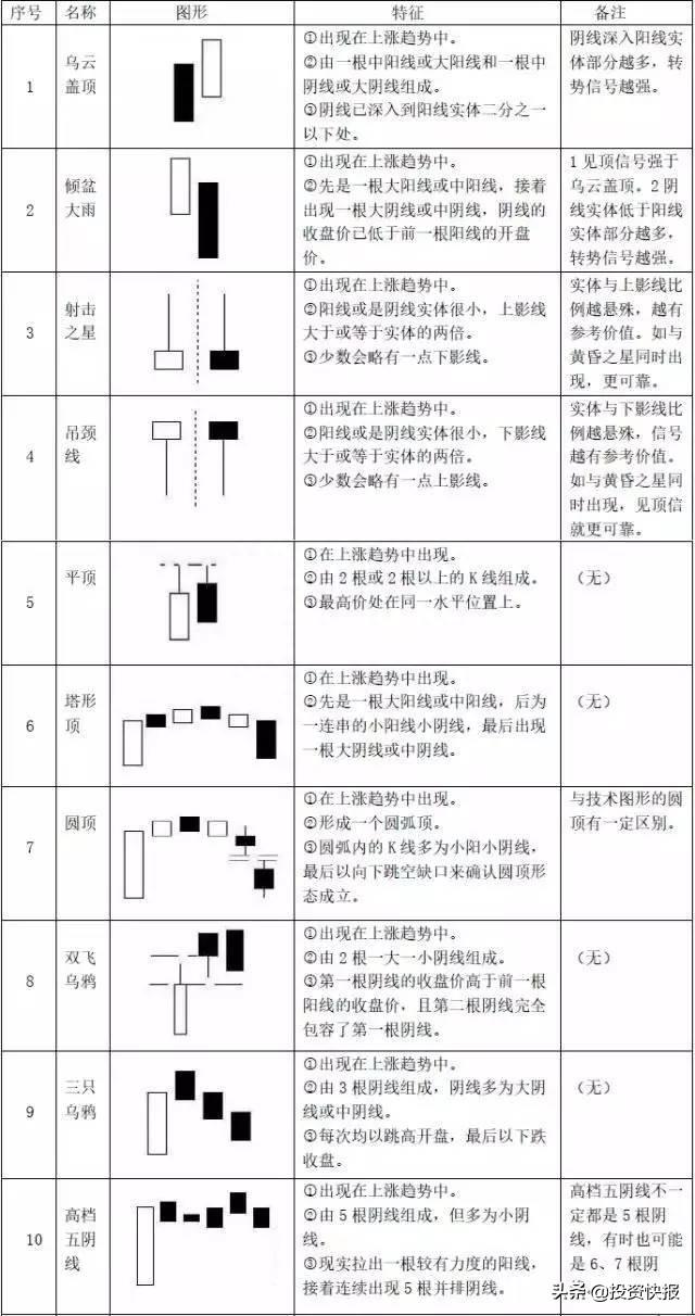 史上最全K线图经典形态图解