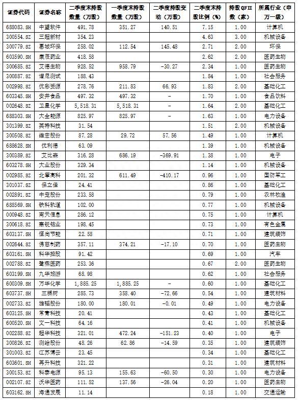 QFII 持股最新动向 新进20股“清仓”17股