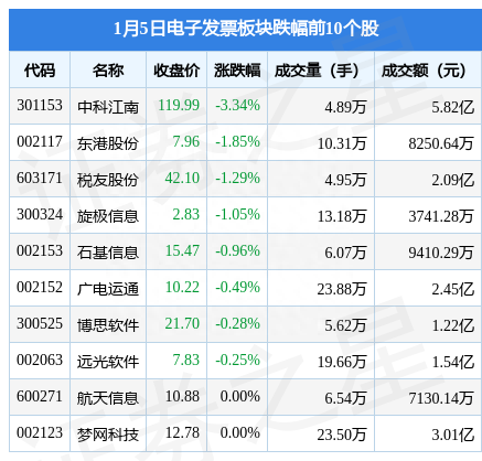 电子发票板块1月5日跌0.36%，中科江南领跌，主力资金净流出1.12亿元