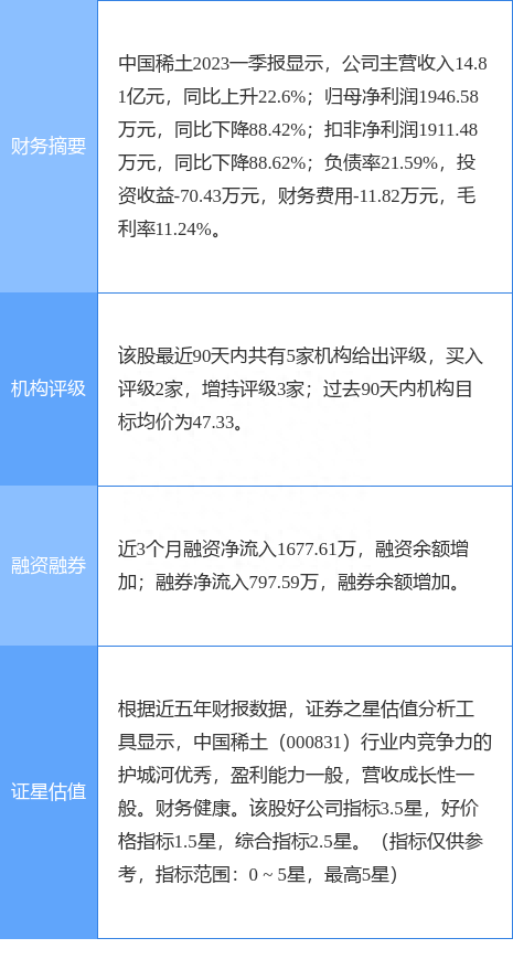 中国稀土涨9.99%，华福证券二个月前给出“买入”评级，目标价47.39元