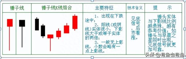 如何从亏损46万到赚880万，坚持一招“锤子线买进，上吊线卖出”