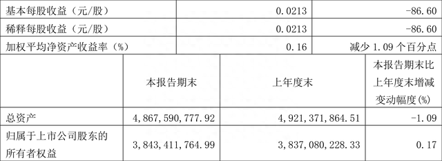 厦门空港：2022年一季度净利润633.15万元 同比下降86.60%