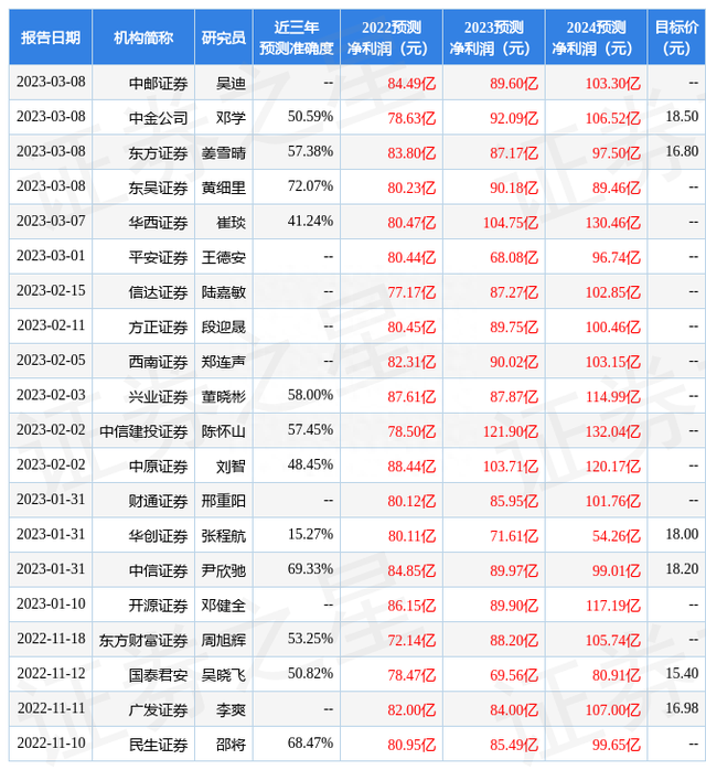 东方证券：给予长安汽车买入评级，目标价位16.8元