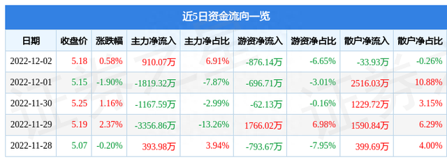 异动快报：北新路桥（002307）12月5日13点58分触及涨停板