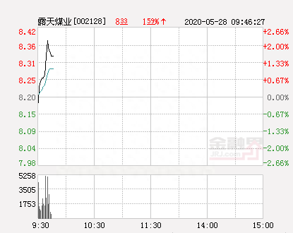 露天煤业大幅拉升0.85% 股价创近2个月新高