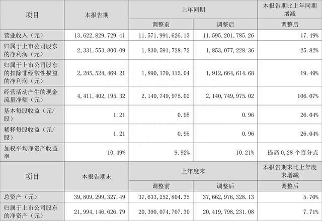 电投能源：2022年上半年净利润23.32亿元 同比增长25.82%