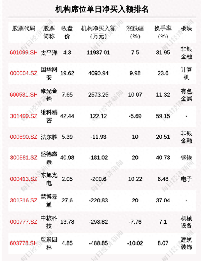 每经操盘必知（晚间版）丨北向资金买入48亿，龙虎榜资金买入太平洋1.94亿；OpenAI申请GPT-5商标；美国超导一度飙升130%