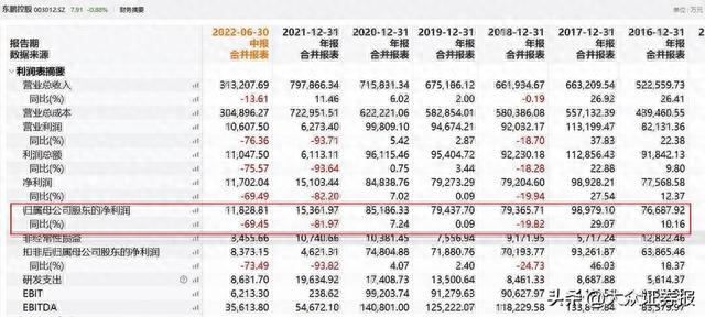 东鹏控股上市不到两年股价破发：业绩下滑，回购、减持疑打配合