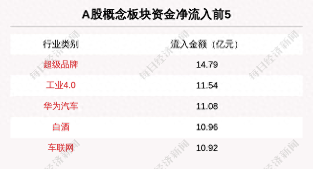 主力资金净流入最多的是这5只个股