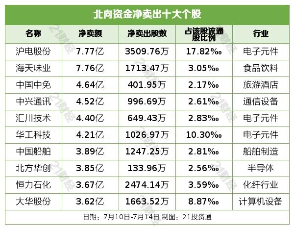 大幅加仓近200亿！北向资金上周连续净买入，重点增持酿酒行业（名单）