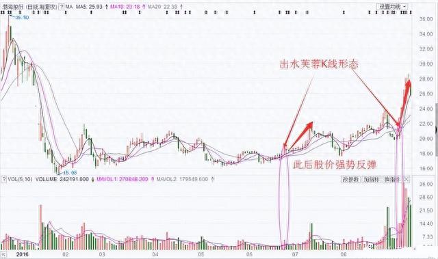 一阳穿3线 遇到“出水芙蓉”形态，不要错过 战法指标