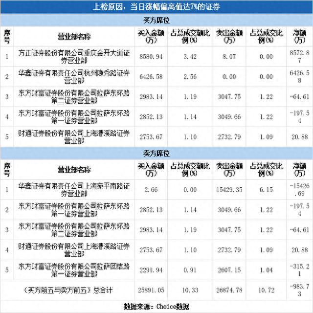 多主力现身龙虎榜，美利云涨停（11-30）