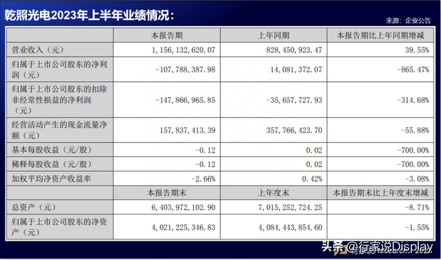 垂直Micro LED芯片可供试样，乾照财报还披露哪些内容